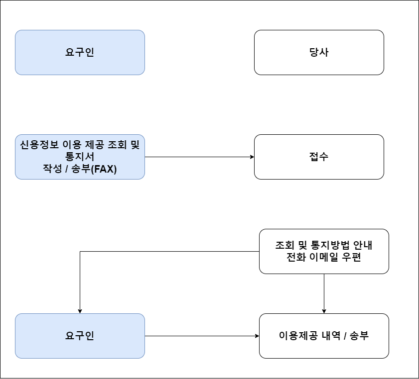 신용정보 이용 제공 조회 및 통지 처리 절차